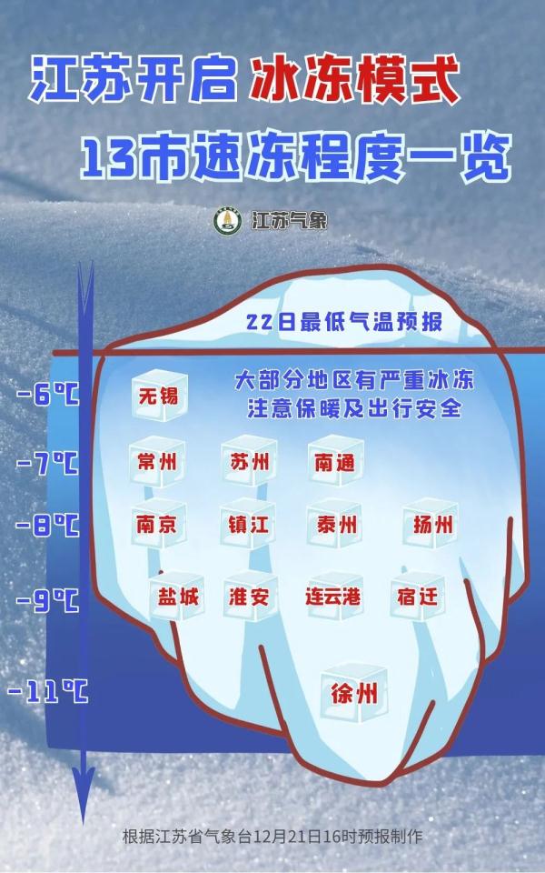 -11℃！严重冰冻！江苏气象最新预测