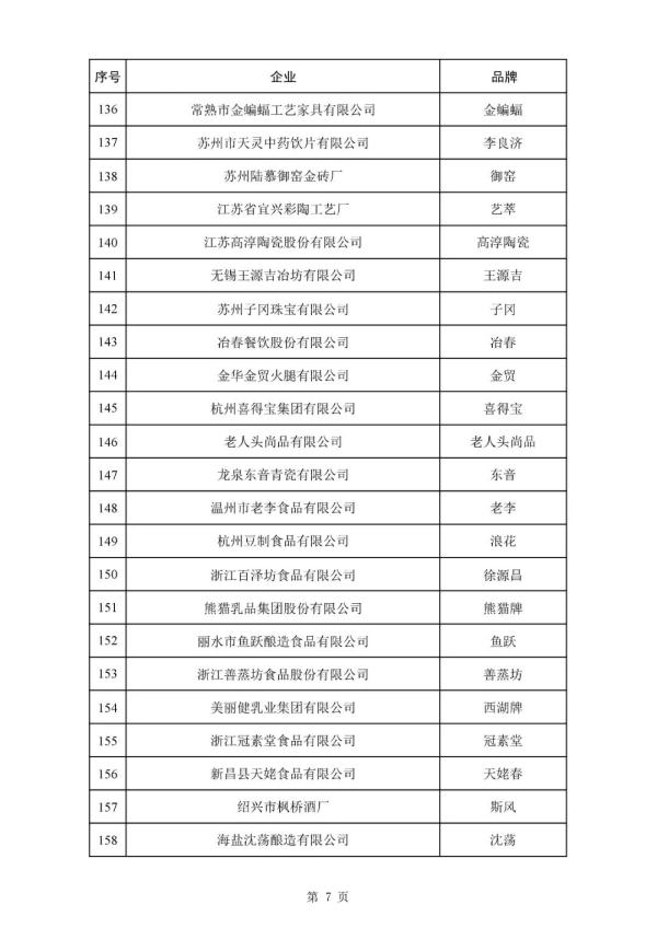 388个品牌!新一批中华老字号拟认定名单公布→ 388个品牌!新一批中华老字号拟认定名单公布→