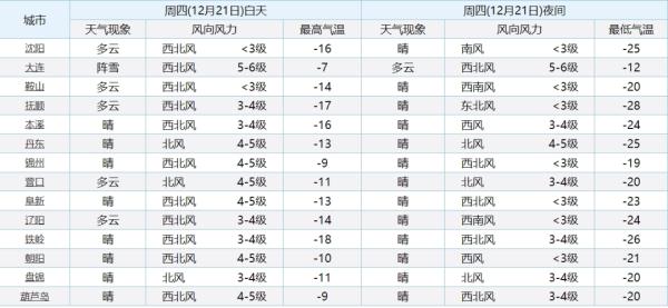 最新发布!沈阳今日达到入冬以来最低温!或突破历史最低值! 最新发布!沈阳今日达到入冬以来最低温!或突破历史最低值!