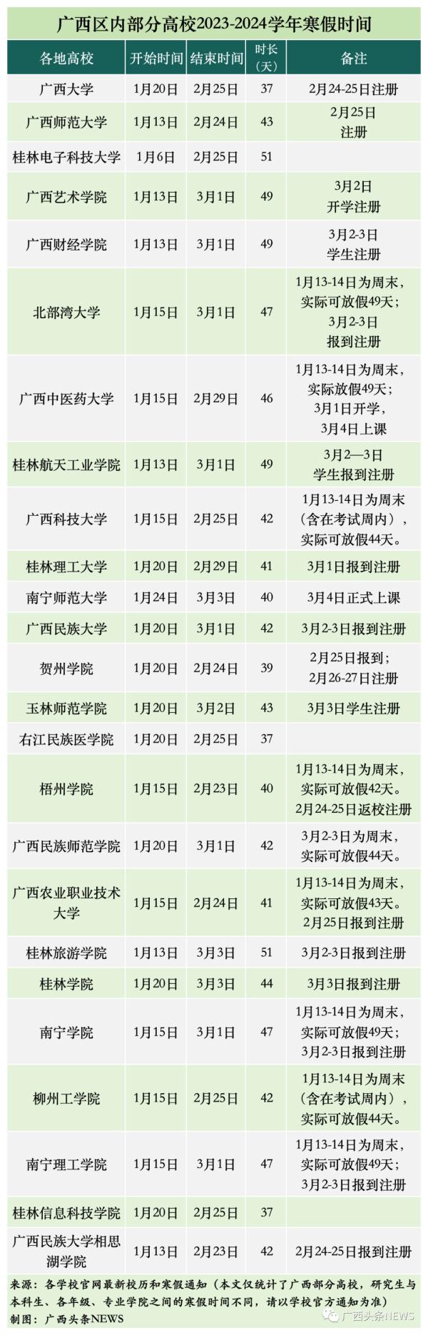 最长超过50天！广西一批高校公布寒假放假时间