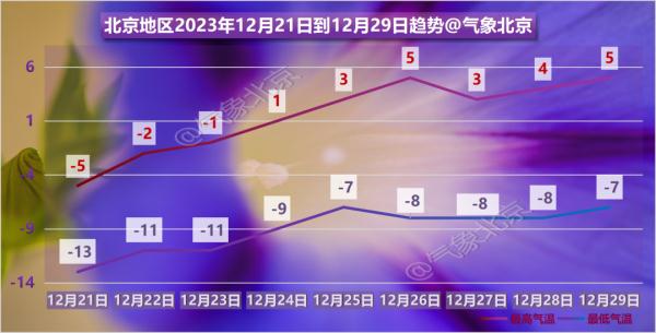 冬至将至，北京全天持续冰冻模式，气温将于这个时间回升