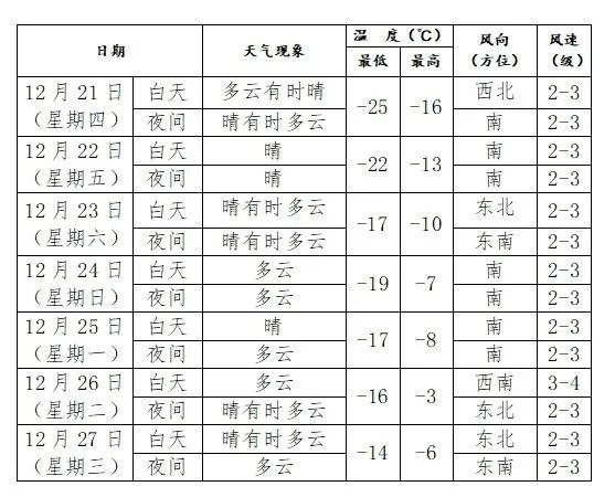 最新发布!沈阳今日达到入冬以来最低温!或突破历史最低值! 最新发布!沈阳今日达到入冬以来最低温!或突破历史最低值!