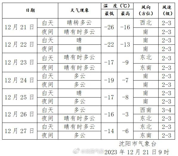 沈阳啥时候回温?接下来还会下雪吗?最新预报来了! 沈阳啥时候回温?接下来还会下雪吗?最新预报来了!