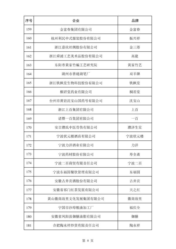 388个品牌!新一批中华老字号拟认定名单公布→ 388个品牌!新一批中华老字号拟认定名单公布→