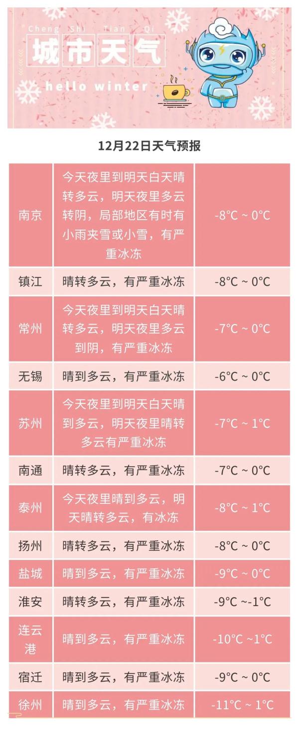 -11℃！严重冰冻！江苏气象最新预测