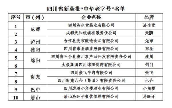 新一批中华老字号名单出炉!四川这10个品牌入选→ 新一批中华老字号名单出炉!四川这10个品牌入选→