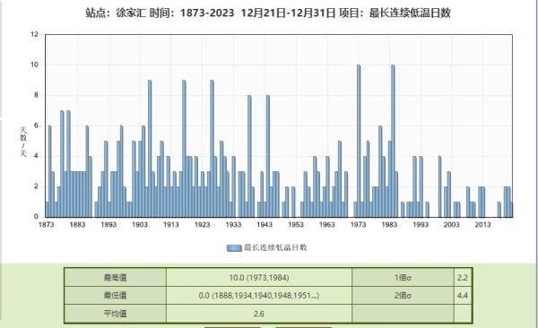 上海21日全天气温将在冰点以下 或迎四十年同期“最冷” 上海21日全天气温将在冰点以下 或迎四十年同期“最冷”