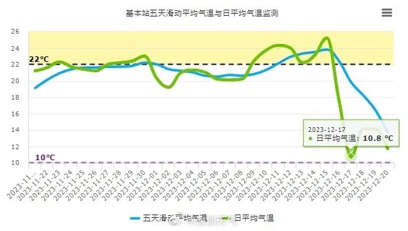 最低气温4℃！深圳寒冷黄色预警将升级为橙色