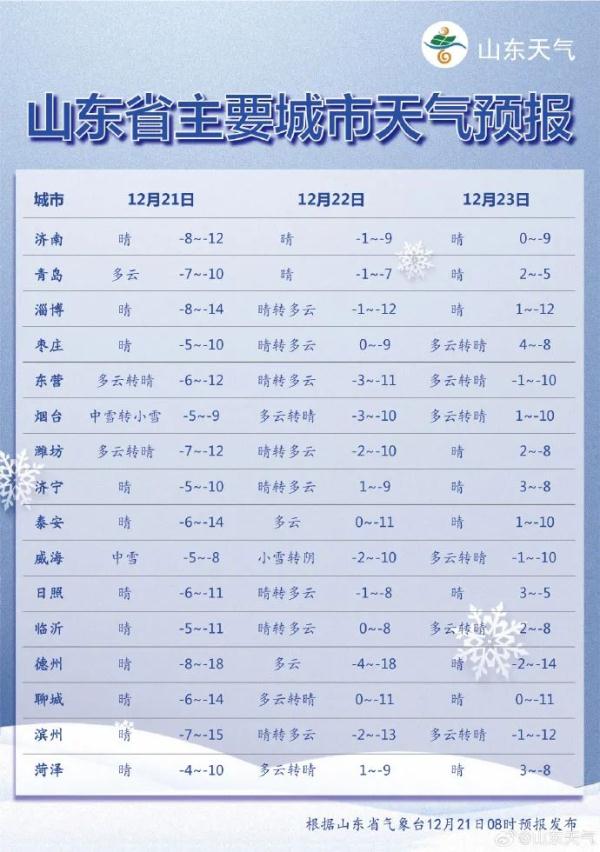 山东再发“双橙”预警!烟台威海局地仍有暴雪 山东再发“双橙”预警!烟台威海局地仍有暴雪