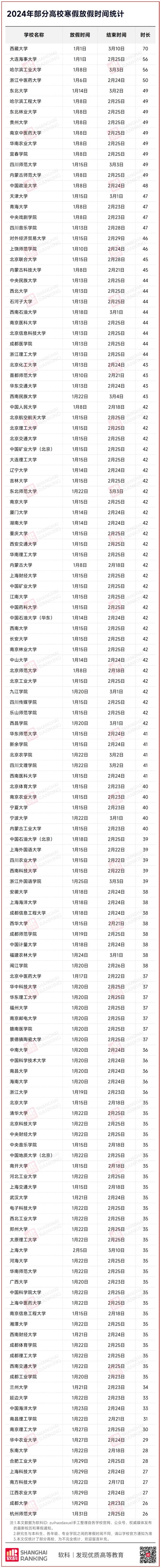 最长超过50天！广西一批高校公布寒假放假时间