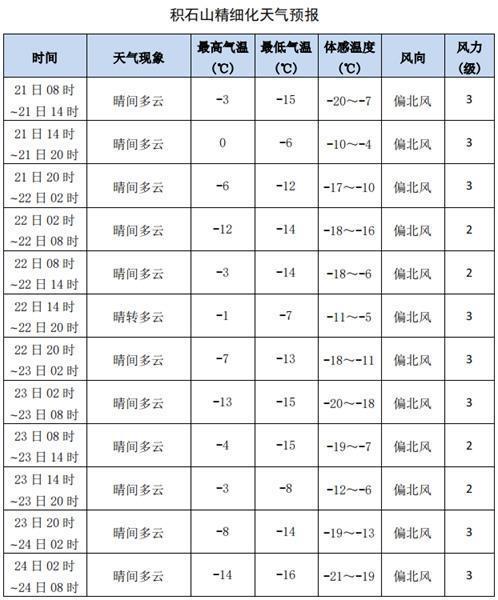 甘肃省积石山震区未来14天以晴间多云为主,气温持续低迷 甘肃省积石山震区未来14天以晴间多云为主,气温持续低迷