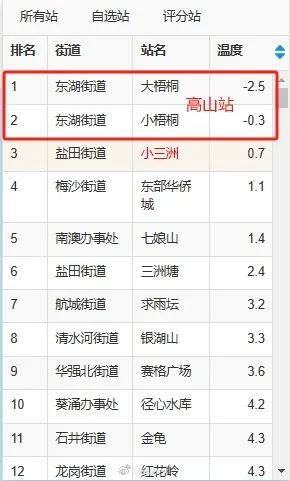 冷破40年纪录！最低温-8.5℃！广州、深圳都结冰了！广东什么时候回暖？