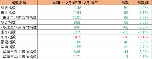 新华指数|区域指数“一涨五跌” 中国内贸集运指数下落4.25%