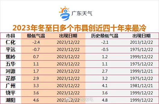 冷破40年纪录！最低温-8.5℃！广州、深圳都结冰了！广东什么时候回暖？