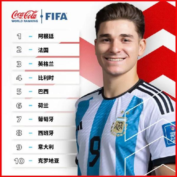 国际足联年终排名：阿根廷队居首，中国男足名次没变