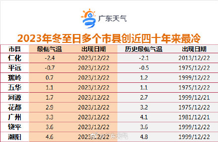 广东多市县创冬至日最冷纪录 广东多市县创冬至日最冷纪录