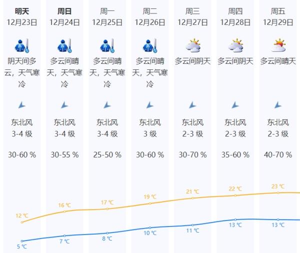 寒冷橙色预警信号生效！深圳2023年最冷一天到了！