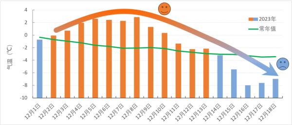 零下14.1℃！安徽今冬最冷天来了！“最暖年”为何这么冷？权威回应→