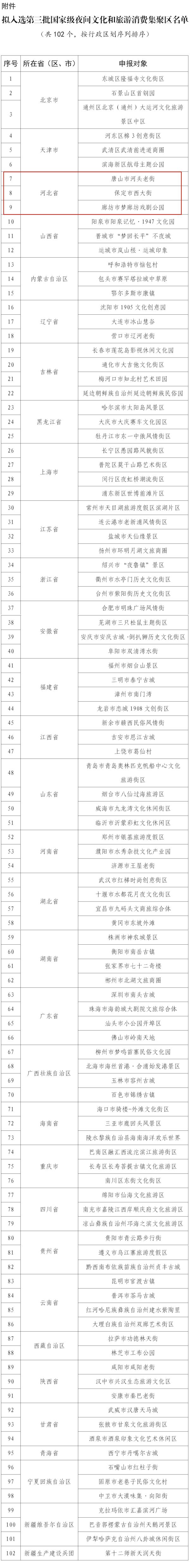 国家级名单公示！河北3地入选