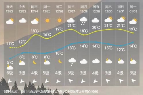 -2.9℃！厦门最新预警！今起三天......