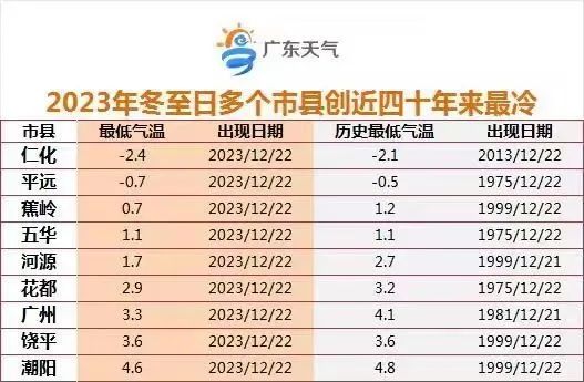 广东这些地方度过40年来“最冷冬至”，还要冻手冻脚多久？