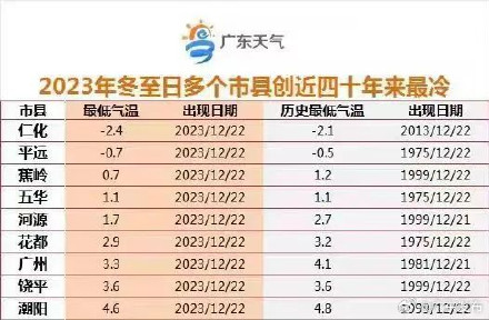 广东这些地方度过40年来“最冷冬至”