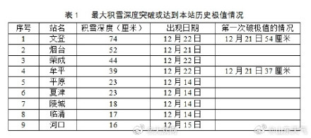 威海暴雪屡破纪录 文登站录得74厘米积雪深度新高 威海暴雪屡破纪录 文登站录得74厘米积雪深度新高