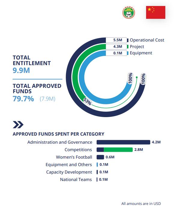 国际足联“前行计划”2016至2022年为中国足球投资约790万美元
