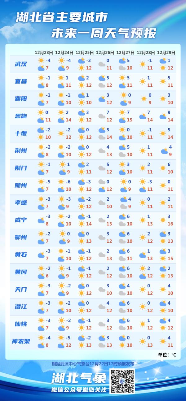 零下10℃，湖北多地气温创新低！接下来的天气……
