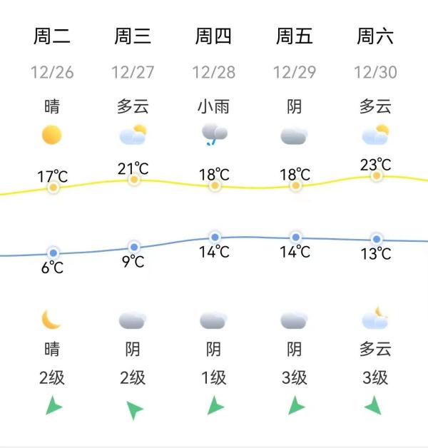 重返20℃！冷空气即将下班！福州人再撑两天，回暖就在......