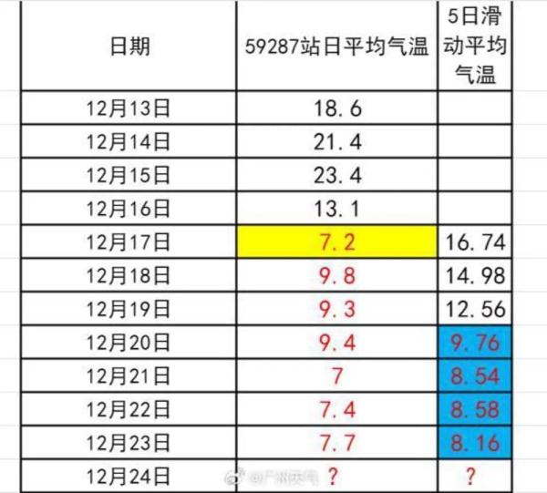 广州“太南了”，入冬“太难了”！
