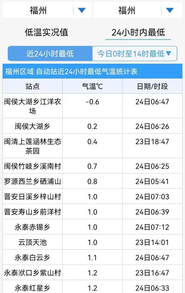 重返20℃！冷空气即将下班！福州人再撑两天，回暖就在......
