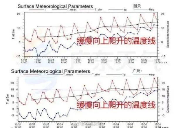 3.2℃！广州今晨低温刷新纪录，下周二起迎来回暖