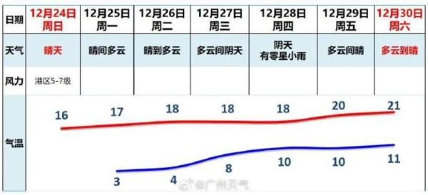 广州“太南了”，入冬“太难了”！