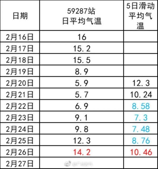 广州“太南了”，入冬“太难了”！
