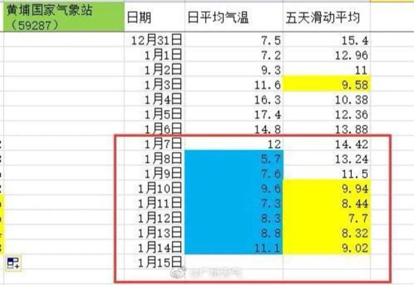 广州“太南了”，入冬“太难了”！