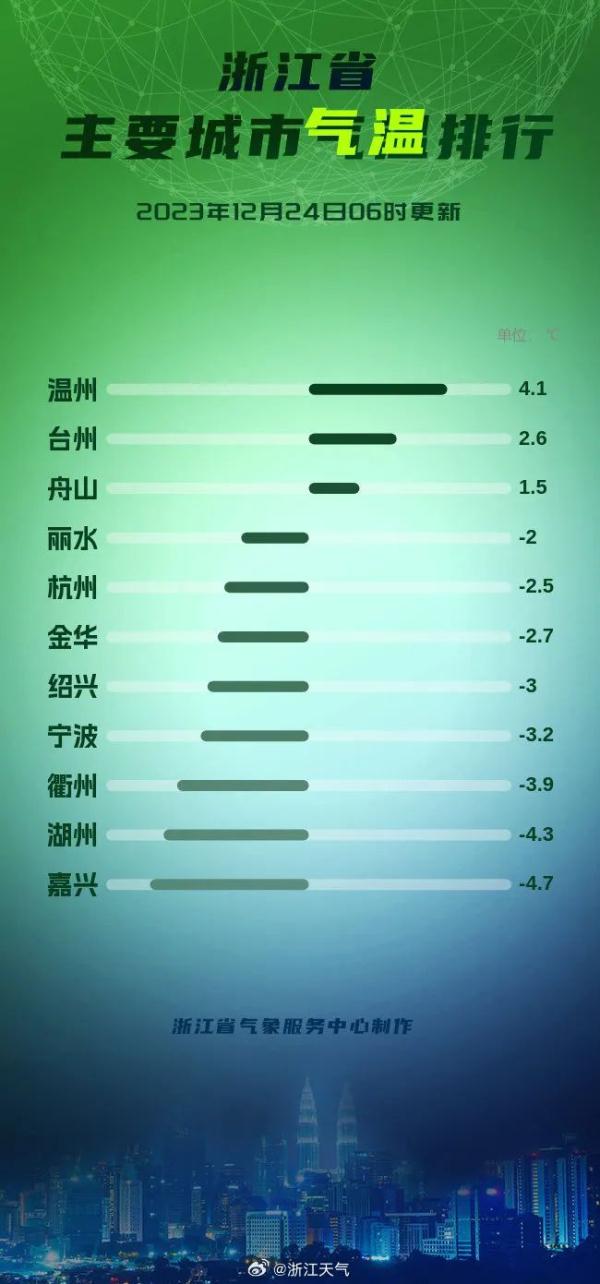 说好的暖冬怎么这么冷？杭州人再等等，大反转快来了！