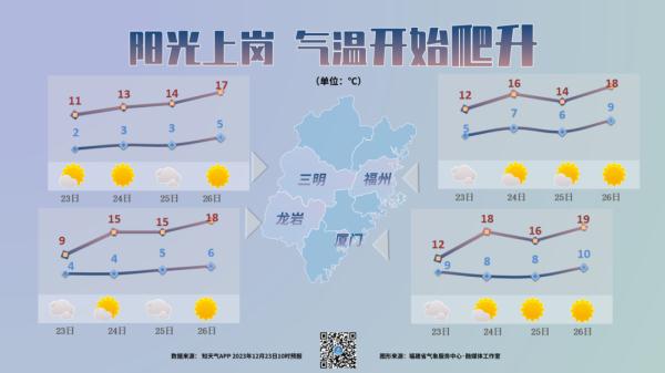 重返20℃！冷空气即将下班！福州人再撑两天，回暖就在......