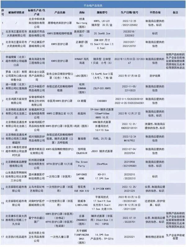 不要买！紧急提醒：这些口罩不合格