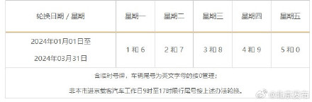注意!元旦假期过后北京机动车限行尾号轮换 注意!元旦假期过后北京机动车限行尾号轮换