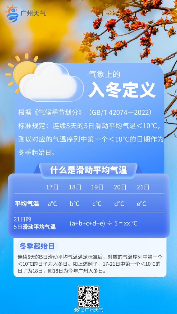 广州官宣入冬！气温开始回升，重回20℃+，阳光余额充足