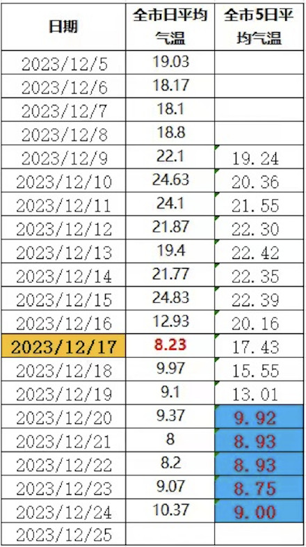 佛山深圳官宣入冬