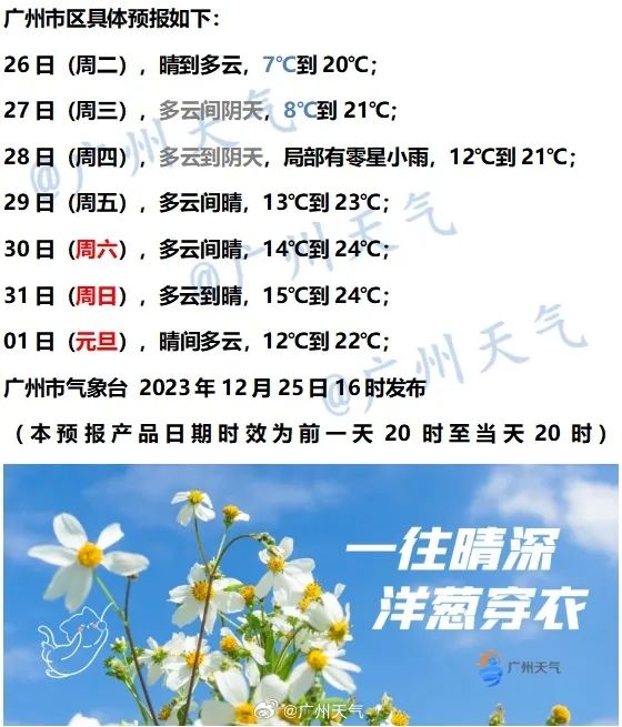 广州官宣入冬！气温开始回升，重回20℃+，阳光余额充足