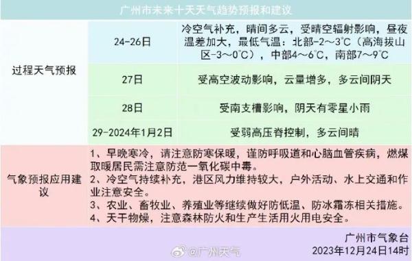 “广冻人没白冻”!广州、佛山、深圳今天集体官宣入冬→ “广冻人没白冻”!广州、佛山、深圳今天集体官宣入冬→