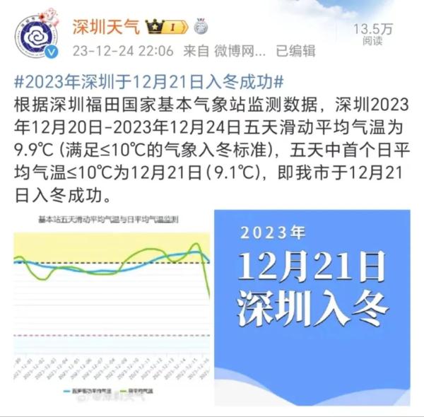 深圳入冬成功！本周气温将…