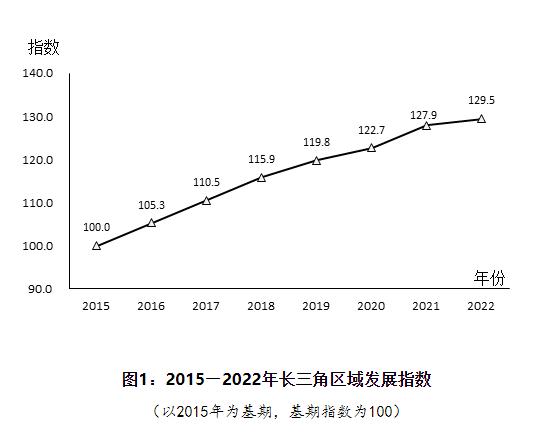 国家统计局：长三角区域发展指数稳步提升