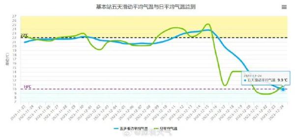 深圳官宣入冬！