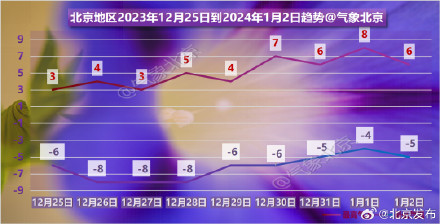 新纪录！北京气温低于0℃已超300小时