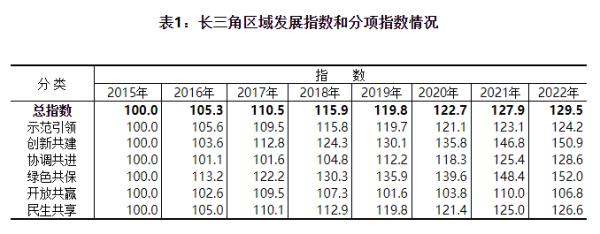 国家统计局：长三角区域发展指数稳步提升