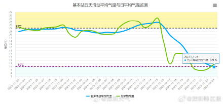 终于!深圳喜提入冬 终于!深圳喜提入冬